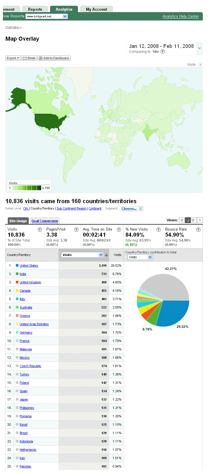 BridgeArt.net statistics by country